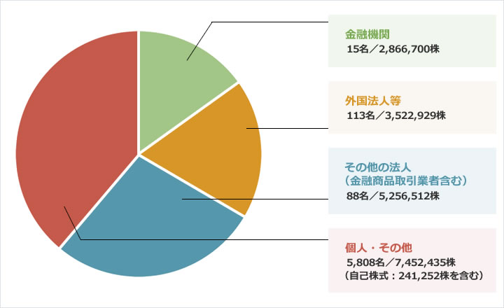 金融機関 21名/3,222,500株 外国法人等 87名/2,076,869株 その他の法人(証券会社含む)68名/6,265,106株 個人・その他 3,947名/7,534,101株(自己株式:241,171株含む)