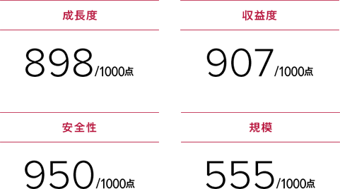 成長度:898/1000点 収益度:907/1000点 安全性:950/1000点 規模:555/1000点 東洋経済ONLINE 最新版『「新・企業力ランキング トップ300 社」財務データで計る企業の実力・2016 年版』より